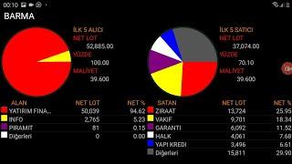 BAREM AMBALAJ HALKA ARZ DERİNLİK KAPANIŞ BİLGİSELİ ALAN SATAN DURUMU 8 MİLYON LOT İLE KAPANDI