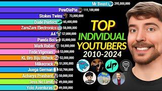 Most Subscribed Creators | Most Subscribed Youtubers 2010 - 2024