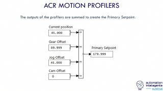 How To:  Making Complex Motion Easy to Program with Parker's ACR Motion Profilers