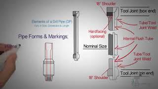 DRILL PIPE ELEMENTS GRADES internal upset external upset drilling rig