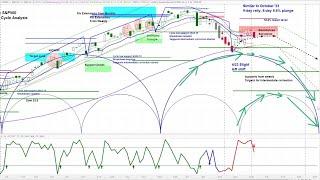 US Stock Market - S&P 500 SPX | Weekly and Daily Cycle and Chart Analysis  | Timing & Projections