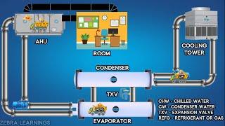 Chiller Plant Working Principle by Truck Experiment | Animation | HVAC |