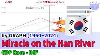 Korea GDP[Nominal] Race (1960~2024)