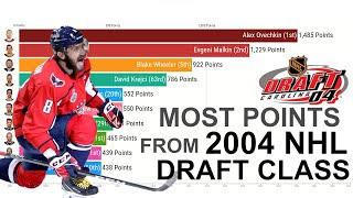 Most Points from 2004 NHL DRAFT CLASS 2004 - 2023