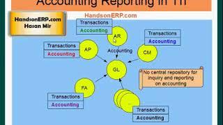 Oracle E-Business Suite R12 - Introduction to Subledger Accounting Module (SLA)