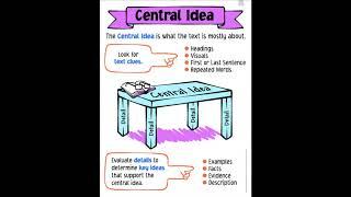 Central Idea Anchor Chart