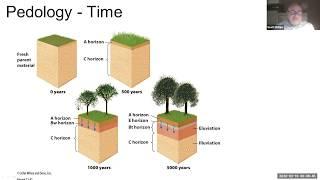 GEOG 01, S4 3A Soil Pedology