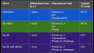 Ethereum L2 architectures: Optimistic Rollups, zk Rollups, Optiminiums, Validiums, Opzk, RISCV