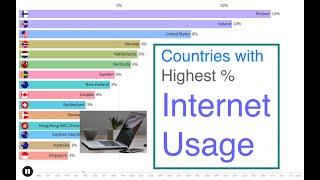 Top 15 Countries by Percentage of Internet Users 1990 - 2018 | Internet Penetration Rate