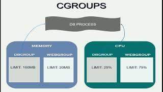 Cgroups Introduction