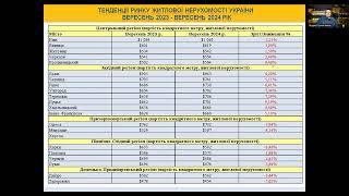 Тенденции недвижимости Украины, сентябрь 2023-2024.Погода рынка недвижимости,с Андреем Гусельниковым