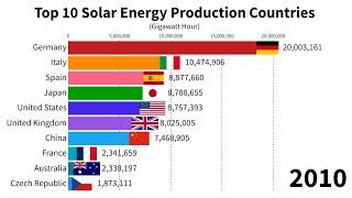 Top 10 Solar Energy Production Countries (1983-2023)