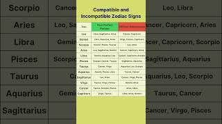 Compatible and Incompatible Zodiac Signs #astrology #zodiac