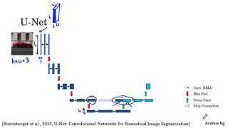 U-Net Architecture