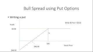 Bull Spread with Put Options