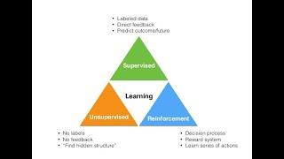 Machine learning Paradigms: Supervised, Unsupervised and Reinforcement Learning