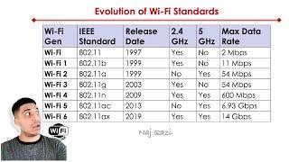 Wi-Fi Evolution | 802.11 Standards Explained