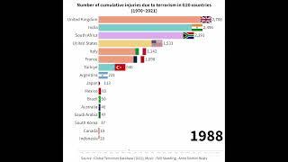 Number of cumulative injuries due to terrorism in G20 countries (1970~2021)