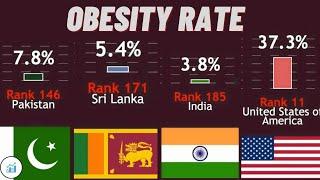 Obesity Rate Country Comparison