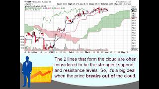 Ichimoku cloud basics, explained in simple terms. // Day trading for beginners 101 stocks options