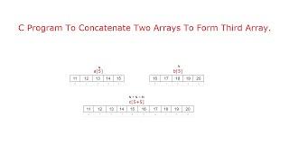 C Program To Concatenate Two Arrays