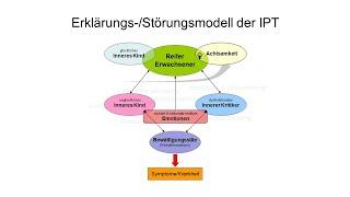 Psychotherapie Erklärungsmodell (Integrative Psychotherapie)