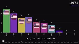 Transport Aircraft Deliveries from 1958 to 2023