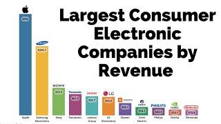 Largest Consumer Electronics Companies by Sales in 2021