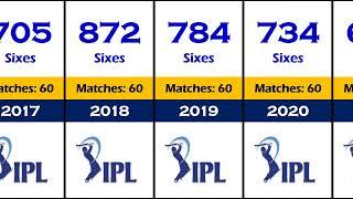 Most Sixes In IPL Year Wise (2008-2024)