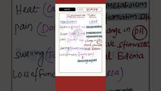 Types of inflammation |redness heat pain swelling #biology #nursing #norcetmcq