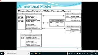 Data Modelling - Star Schema, Snowflake Schema