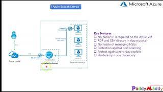 Azure Bastion - Getting started with azure bastion