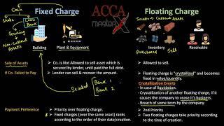 Fixed Charge and Floating Charge | Lecture 25 | Capital Loan (C)
