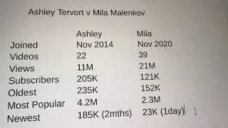 Mila Malenkov / Ashley Tervort YT Statistics