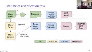 Formal verification of Move programs for the Libra blockchain