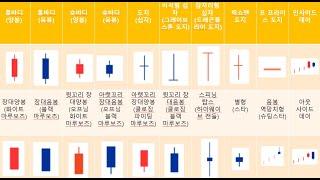 2021.2.27.토. 캔들 첫번째 수업, 이 영상 하나면, 캔들 바로 적용해서 매매 할 수 있다!! 계좌가 어려울 수록 기초부터 탄탄하게 공부해요(캔들 수업은 총 6편 입니다.)