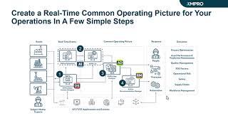 Predictive Maintenance with XMPro iDTS