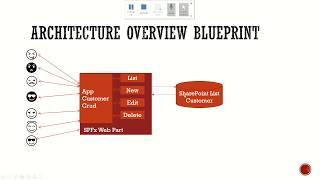 Getting Started SharePoint Framework React Js and Office UI Fabric #SPFx Customer Crud 1