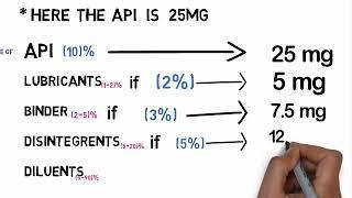 Drug design- Tablet formulation_ How much excipients use to formulation a tablet on pharmaceutical