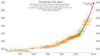 Time History of Atmospheric Carbon Dioxide, by CIRES & NOAA