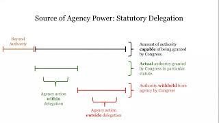 Administrative Law: Statutory Delegation