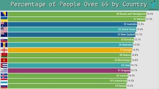 Top 50 Countries by Percentage of People Aged 65 and Above (2021)