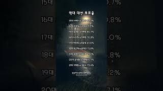 역대 대선 투표율