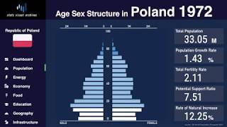 Poland - Changing of Population Pyramid & Demographics (1950-2100)