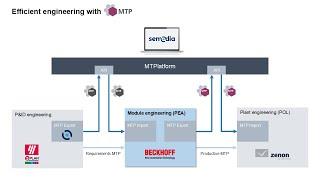 Module Engineering with TwinCAT_MTP