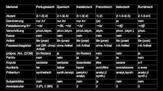 Die romanischen Sprachen aus typologischer Sicht 6: Sprachvergleich