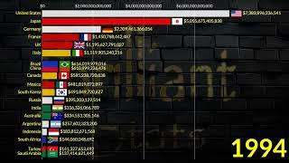 Which Country DOMINATED the Global Economy for 70 Years? || GDP Nominal in 2029