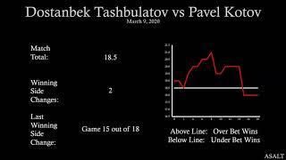 ATP Challenger Betting Analysis | Dostanbek Tashbulatov vs Pavel Kotov | March 9, 2020