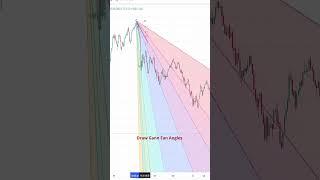 Gann Fan Indicator | Trading Strategy using Gann Fan Angles