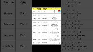 Methane|Ethane|Propane| Molecular Formula of Hydrocarbons | condensed Formula | Structural formula